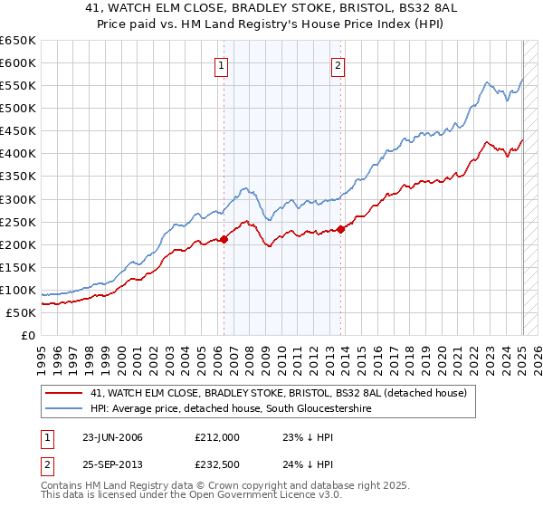41, WATCH ELM CLOSE, BRADLEY STOKE, BRISTOL, BS32 8AL: Price paid vs HM Land Registry's House Price Index