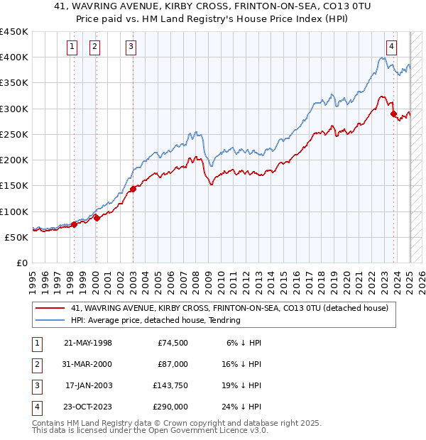 41, WAVRING AVENUE, KIRBY CROSS, FRINTON-ON-SEA, CO13 0TU: Price paid vs HM Land Registry's House Price Index