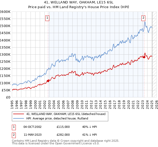 41, WELLAND WAY, OAKHAM, LE15 6SL: Price paid vs HM Land Registry's House Price Index