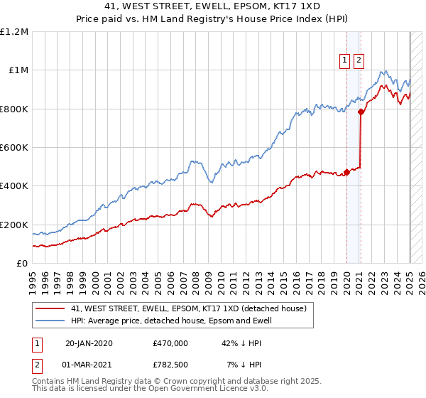 41, WEST STREET, EWELL, EPSOM, KT17 1XD: Price paid vs HM Land Registry's House Price Index