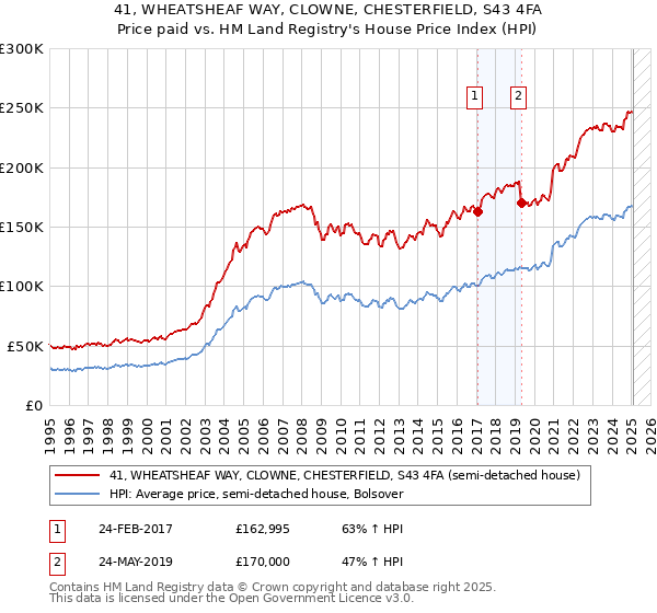 41, WHEATSHEAF WAY, CLOWNE, CHESTERFIELD, S43 4FA: Price paid vs HM Land Registry's House Price Index