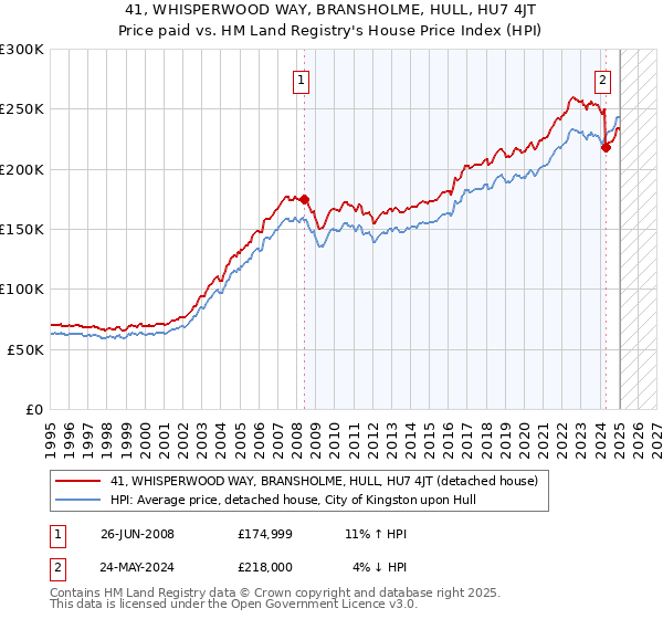 41, WHISPERWOOD WAY, BRANSHOLME, HULL, HU7 4JT: Price paid vs HM Land Registry's House Price Index