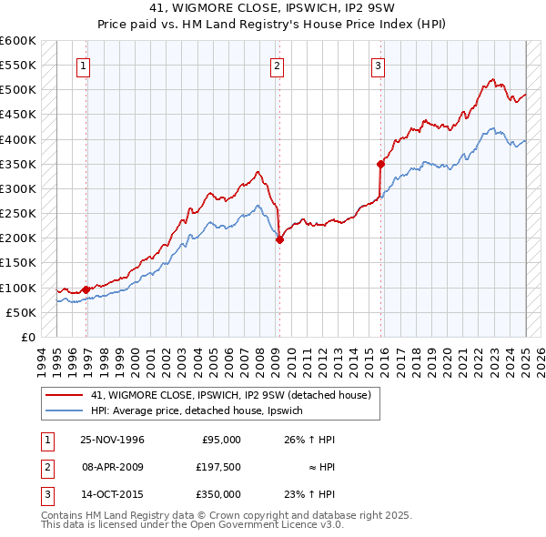 41, WIGMORE CLOSE, IPSWICH, IP2 9SW: Price paid vs HM Land Registry's House Price Index