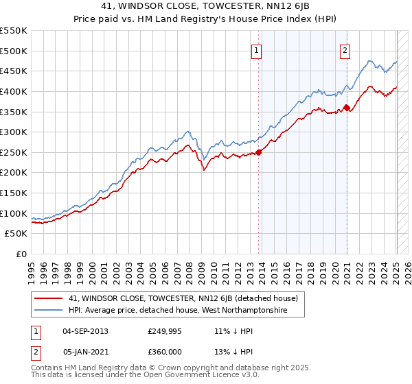 41, WINDSOR CLOSE, TOWCESTER, NN12 6JB: Price paid vs HM Land Registry's House Price Index