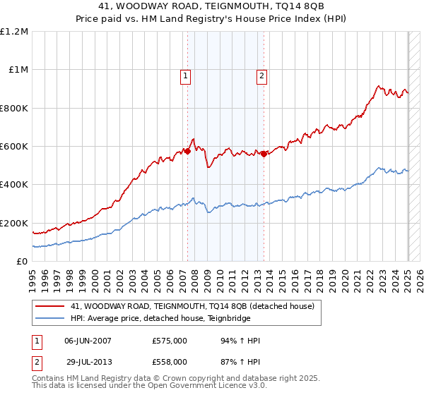 41, WOODWAY ROAD, TEIGNMOUTH, TQ14 8QB: Price paid vs HM Land Registry's House Price Index