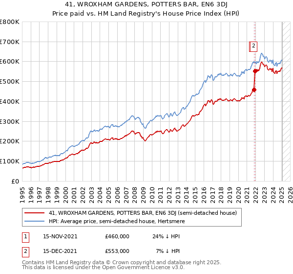 41, WROXHAM GARDENS, POTTERS BAR, EN6 3DJ: Price paid vs HM Land Registry's House Price Index