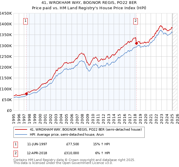41, WROXHAM WAY, BOGNOR REGIS, PO22 8ER: Price paid vs HM Land Registry's House Price Index