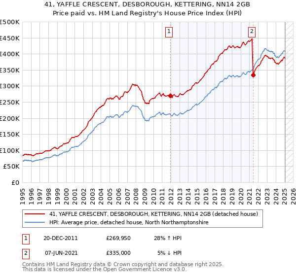 41, YAFFLE CRESCENT, DESBOROUGH, KETTERING, NN14 2GB: Price paid vs HM Land Registry's House Price Index