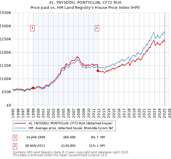 41, YNYSDDU, PONTYCLUN, CF72 9UA: Price paid vs HM Land Registry's House Price Index