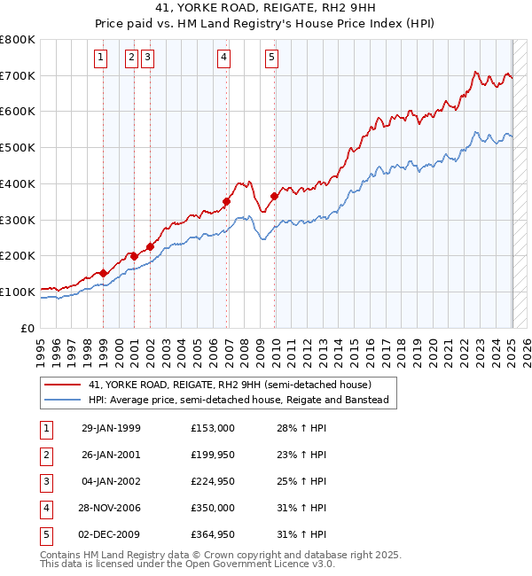 41, YORKE ROAD, REIGATE, RH2 9HH: Price paid vs HM Land Registry's House Price Index