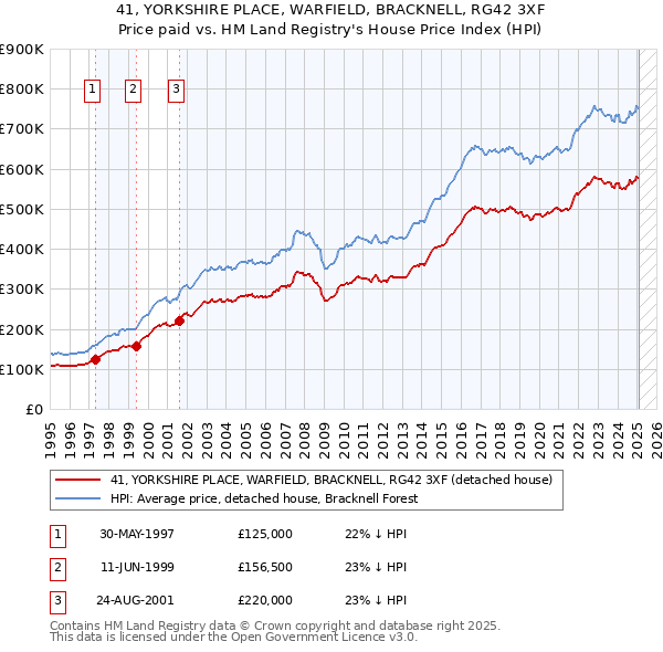 41, YORKSHIRE PLACE, WARFIELD, BRACKNELL, RG42 3XF: Price paid vs HM Land Registry's House Price Index