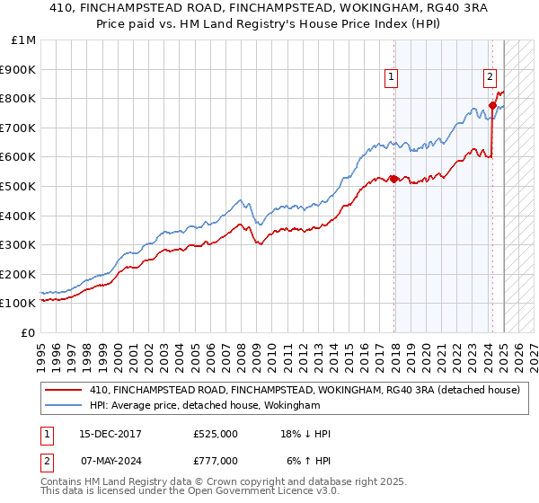 410, FINCHAMPSTEAD ROAD, FINCHAMPSTEAD, WOKINGHAM, RG40 3RA: Price paid vs HM Land Registry's House Price Index