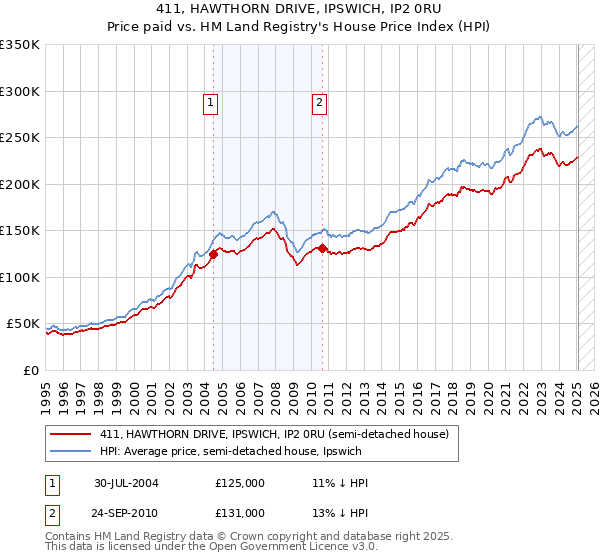 411, HAWTHORN DRIVE, IPSWICH, IP2 0RU: Price paid vs HM Land Registry's House Price Index