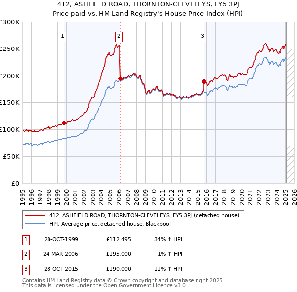 412, ASHFIELD ROAD, THORNTON-CLEVELEYS, FY5 3PJ: Price paid vs HM Land Registry's House Price Index