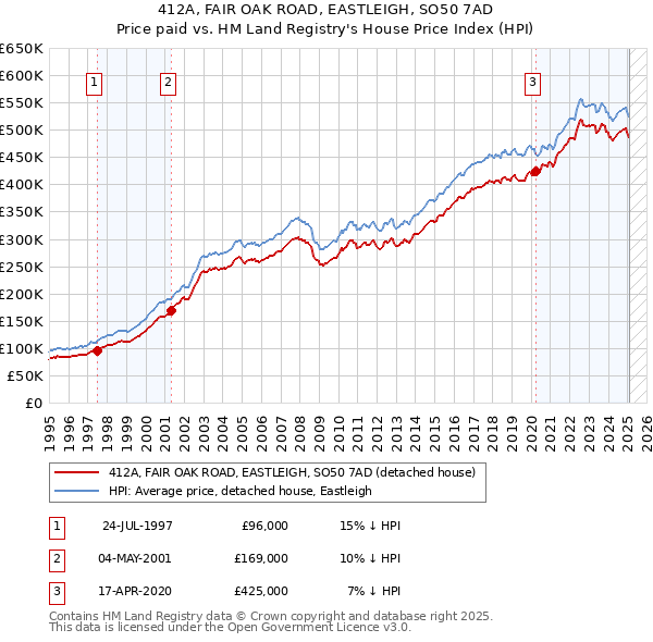 412A, FAIR OAK ROAD, EASTLEIGH, SO50 7AD: Price paid vs HM Land Registry's House Price Index