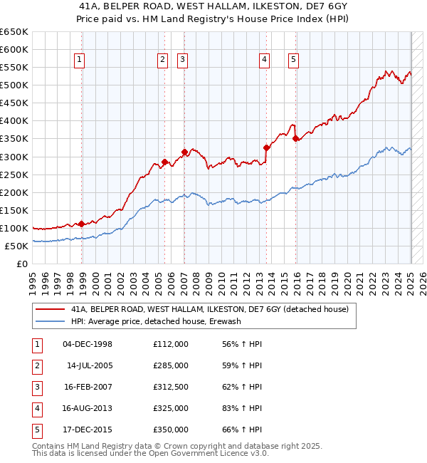 41A, BELPER ROAD, WEST HALLAM, ILKESTON, DE7 6GY: Price paid vs HM Land Registry's House Price Index