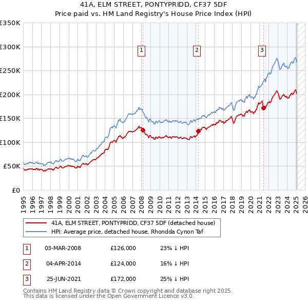 41A, ELM STREET, PONTYPRIDD, CF37 5DF: Price paid vs HM Land Registry's House Price Index