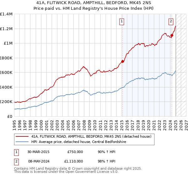 41A, FLITWICK ROAD, AMPTHILL, BEDFORD, MK45 2NS: Price paid vs HM Land Registry's House Price Index