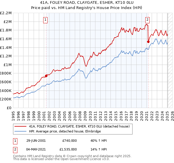 41A, FOLEY ROAD, CLAYGATE, ESHER, KT10 0LU: Price paid vs HM Land Registry's House Price Index
