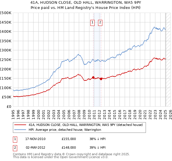 41A, HUDSON CLOSE, OLD HALL, WARRINGTON, WA5 9PY: Price paid vs HM Land Registry's House Price Index