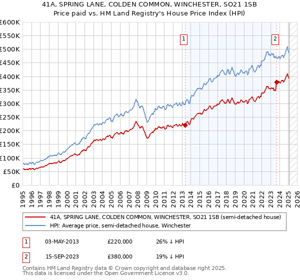 41A, SPRING LANE, COLDEN COMMON, WINCHESTER, SO21 1SB: Price paid vs HM Land Registry's House Price Index