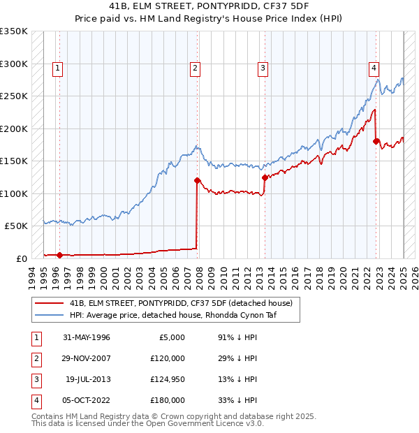 41B, ELM STREET, PONTYPRIDD, CF37 5DF: Price paid vs HM Land Registry's House Price Index