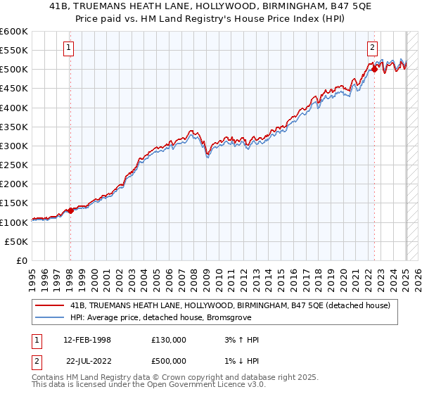 41B, TRUEMANS HEATH LANE, HOLLYWOOD, BIRMINGHAM, B47 5QE: Price paid vs HM Land Registry's House Price Index