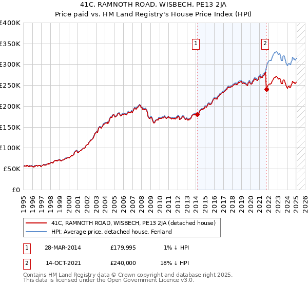 41C, RAMNOTH ROAD, WISBECH, PE13 2JA: Price paid vs HM Land Registry's House Price Index