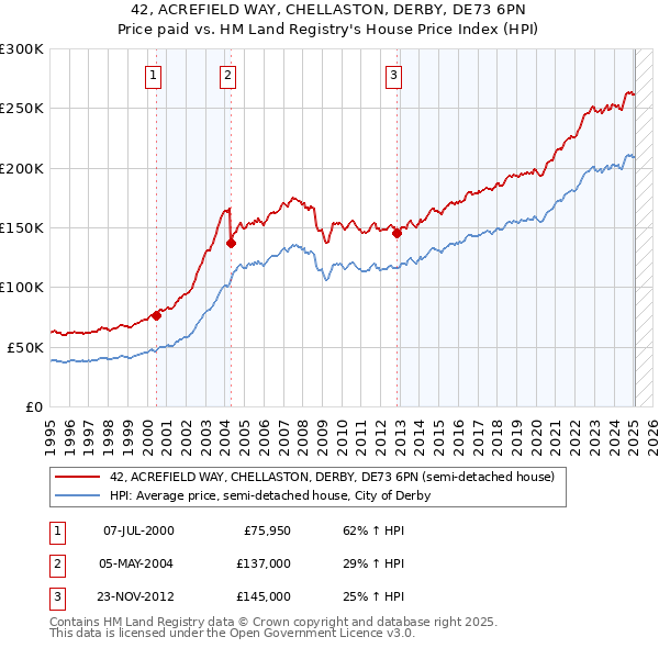 42, ACREFIELD WAY, CHELLASTON, DERBY, DE73 6PN: Price paid vs HM Land Registry's House Price Index