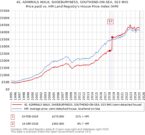 42, ADMIRALS WALK, SHOEBURYNESS, SOUTHEND-ON-SEA, SS3 9HS: Price paid vs HM Land Registry's House Price Index