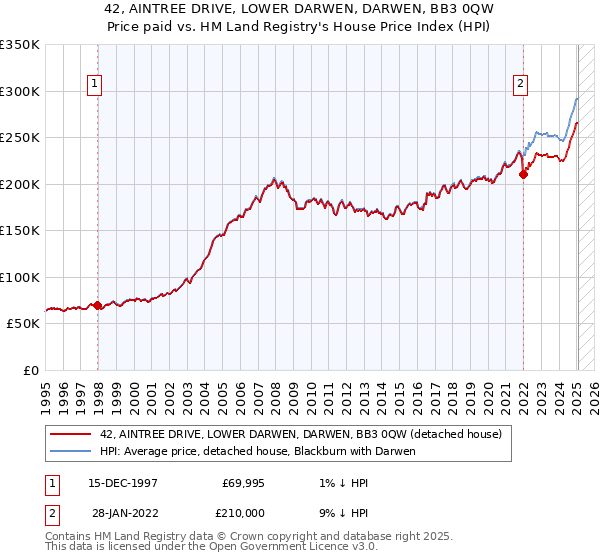 42, AINTREE DRIVE, LOWER DARWEN, DARWEN, BB3 0QW: Price paid vs HM Land Registry's House Price Index
