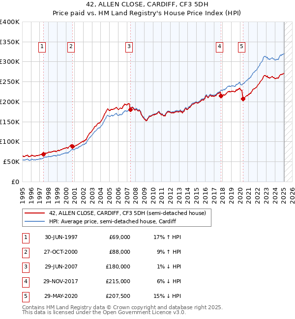 42, ALLEN CLOSE, CARDIFF, CF3 5DH: Price paid vs HM Land Registry's House Price Index