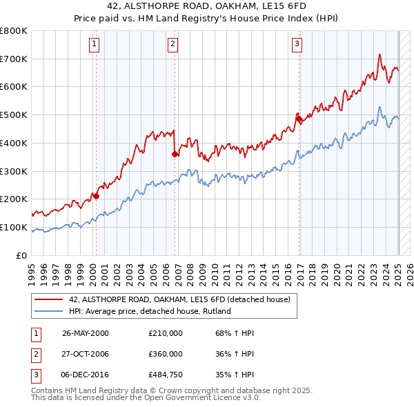 42, ALSTHORPE ROAD, OAKHAM, LE15 6FD: Price paid vs HM Land Registry's House Price Index