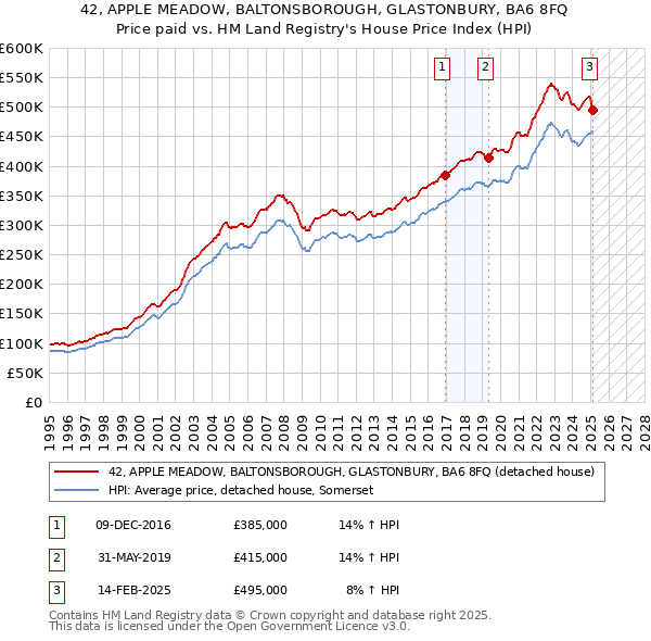 42, APPLE MEADOW, BALTONSBOROUGH, GLASTONBURY, BA6 8FQ: Price paid vs HM Land Registry's House Price Index