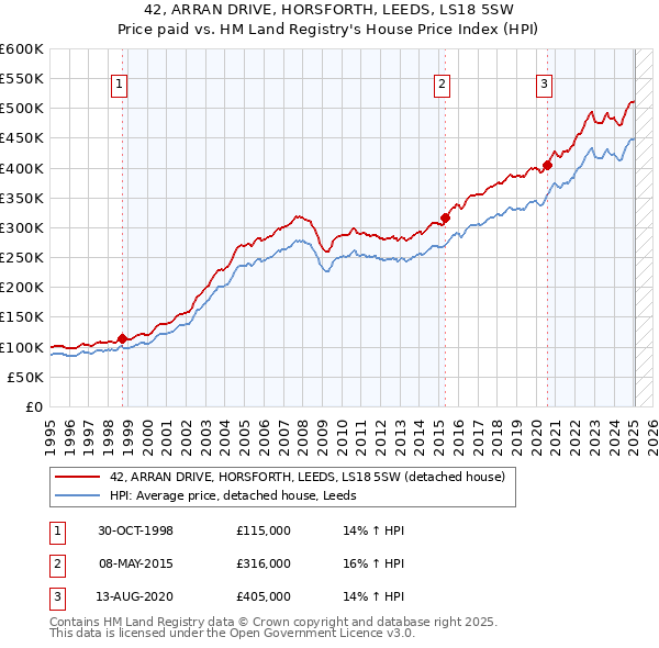 42, ARRAN DRIVE, HORSFORTH, LEEDS, LS18 5SW: Price paid vs HM Land Registry's House Price Index