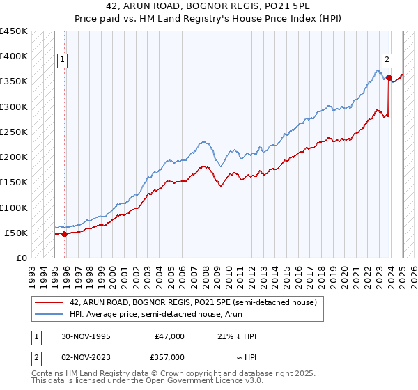 42, ARUN ROAD, BOGNOR REGIS, PO21 5PE: Price paid vs HM Land Registry's House Price Index