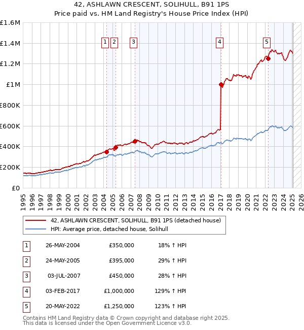 42, ASHLAWN CRESCENT, SOLIHULL, B91 1PS: Price paid vs HM Land Registry's House Price Index