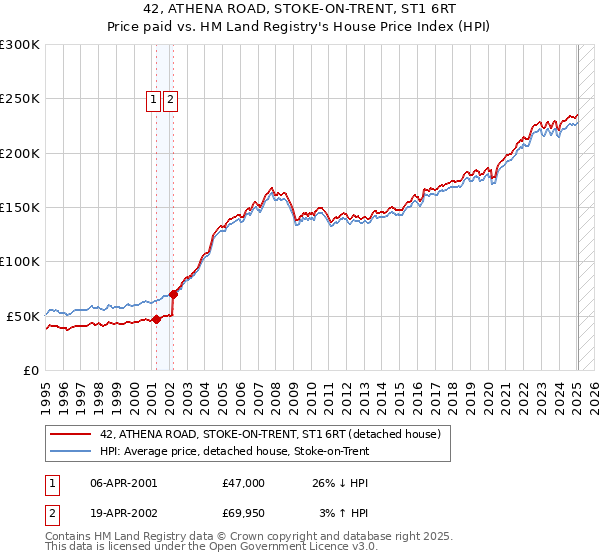 42, ATHENA ROAD, STOKE-ON-TRENT, ST1 6RT: Price paid vs HM Land Registry's House Price Index