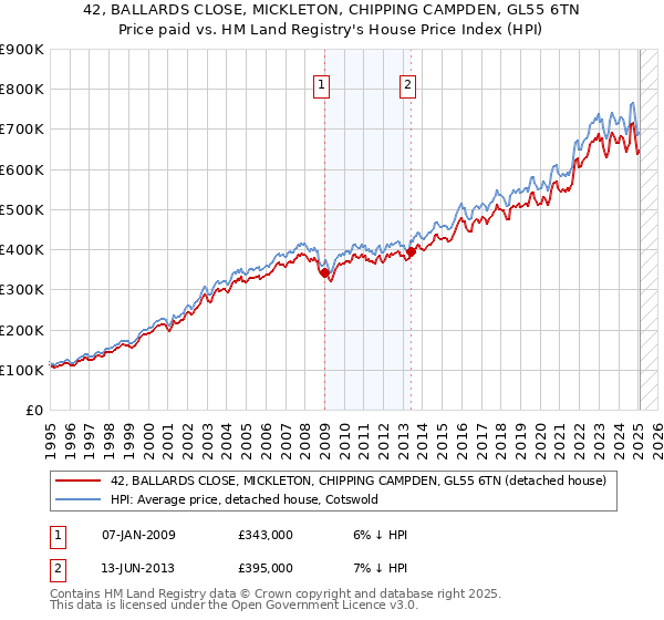 42, BALLARDS CLOSE, MICKLETON, CHIPPING CAMPDEN, GL55 6TN: Price paid vs HM Land Registry's House Price Index