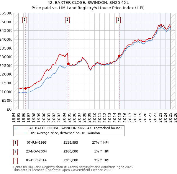 42, BAXTER CLOSE, SWINDON, SN25 4XL: Price paid vs HM Land Registry's House Price Index
