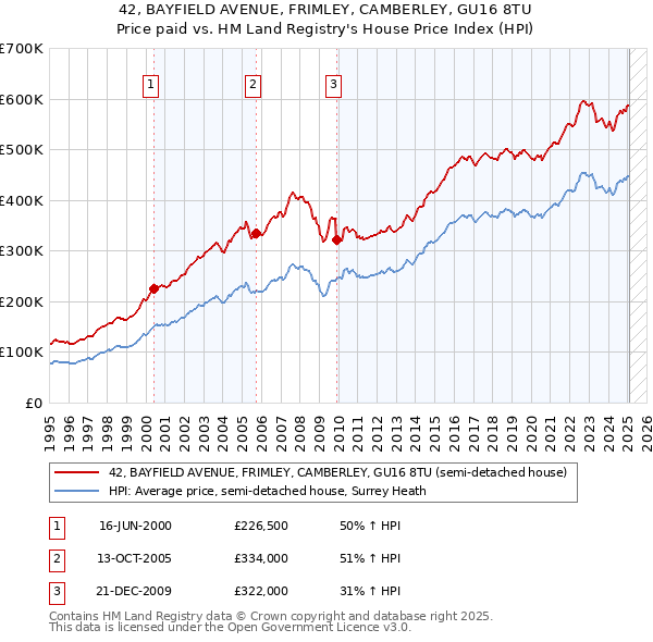 42, BAYFIELD AVENUE, FRIMLEY, CAMBERLEY, GU16 8TU: Price paid vs HM Land Registry's House Price Index