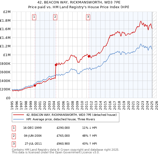 42, BEACON WAY, RICKMANSWORTH, WD3 7PE: Price paid vs HM Land Registry's House Price Index