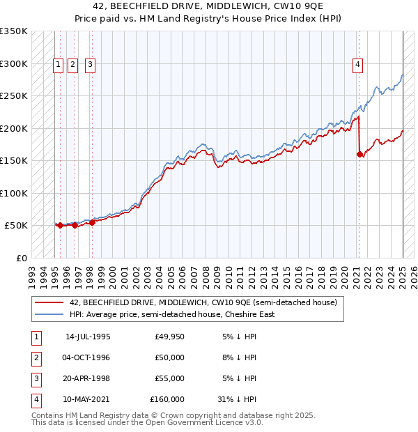 42, BEECHFIELD DRIVE, MIDDLEWICH, CW10 9QE: Price paid vs HM Land Registry's House Price Index