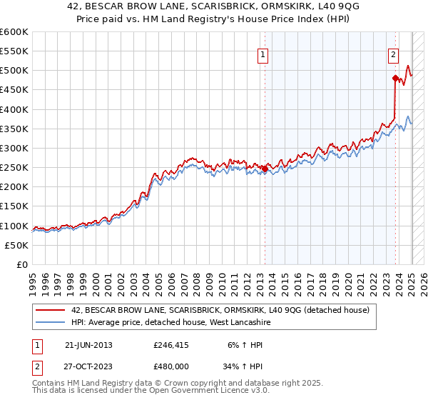 42, BESCAR BROW LANE, SCARISBRICK, ORMSKIRK, L40 9QG: Price paid vs HM Land Registry's House Price Index
