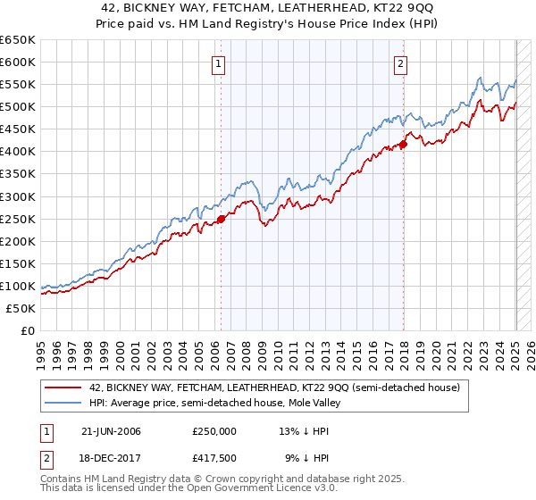 42, BICKNEY WAY, FETCHAM, LEATHERHEAD, KT22 9QQ: Price paid vs HM Land Registry's House Price Index