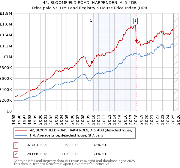 42, BLOOMFIELD ROAD, HARPENDEN, AL5 4DB: Price paid vs HM Land Registry's House Price Index