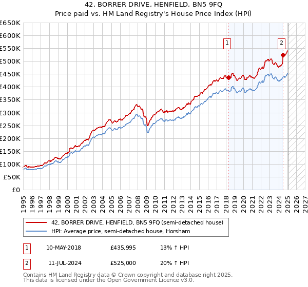 42, BORRER DRIVE, HENFIELD, BN5 9FQ: Price paid vs HM Land Registry's House Price Index