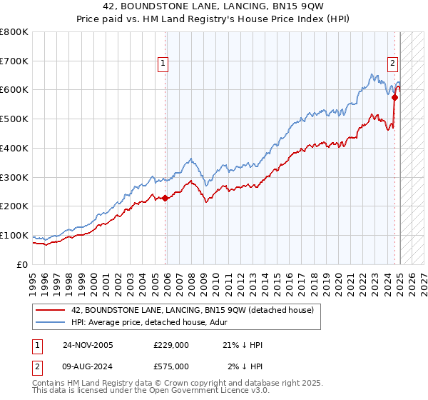 42, BOUNDSTONE LANE, LANCING, BN15 9QW: Price paid vs HM Land Registry's House Price Index