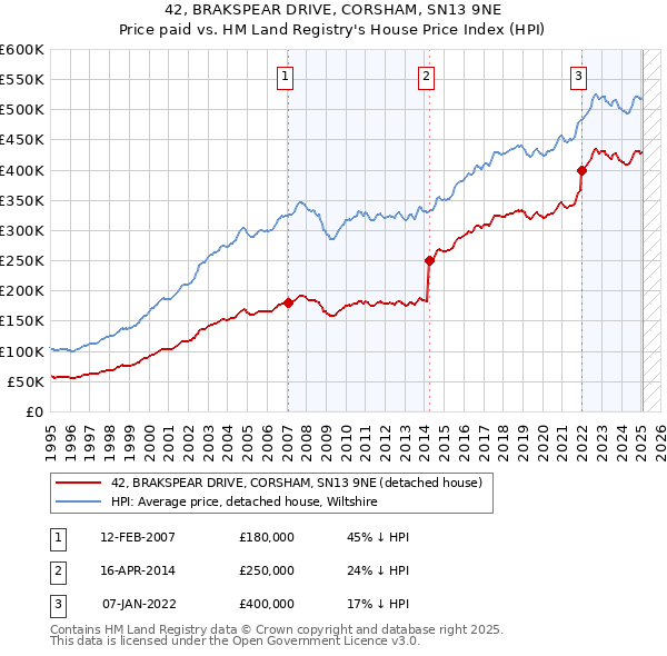 42, BRAKSPEAR DRIVE, CORSHAM, SN13 9NE: Price paid vs HM Land Registry's House Price Index