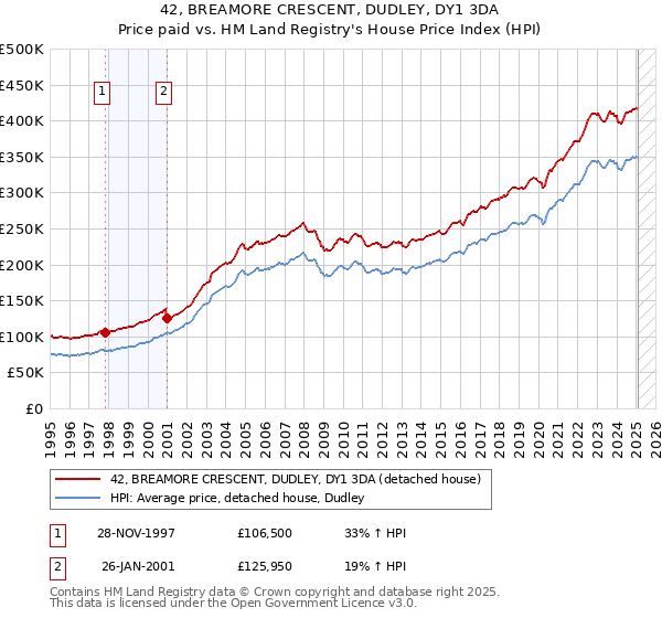 42, BREAMORE CRESCENT, DUDLEY, DY1 3DA: Price paid vs HM Land Registry's House Price Index